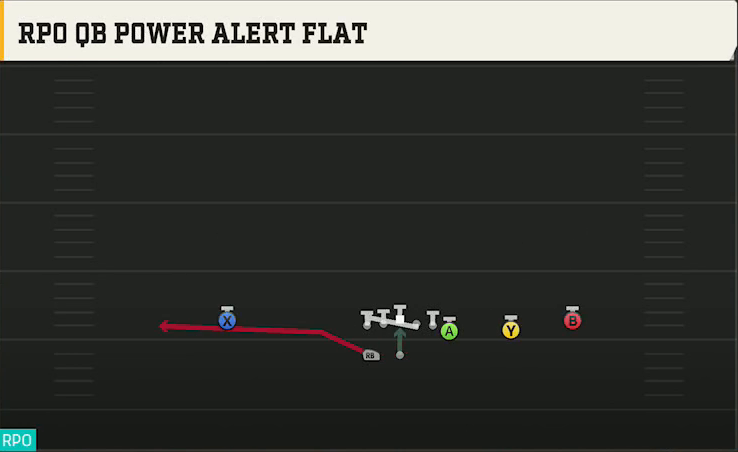 Clemson Offense Gun Wing Trips Wk RPO QB Power Alert Flat play diagram