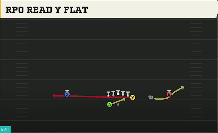 Temple Offense Gun Wing Trips Wk RPO Read Y Flat play diagram