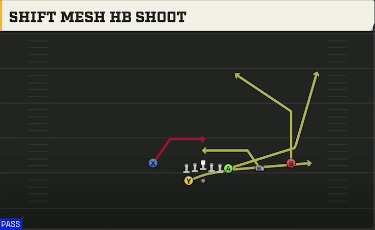 Oregon State Offense Gun Wing Trips Wk Shift Mesh HB Shoot play diagram