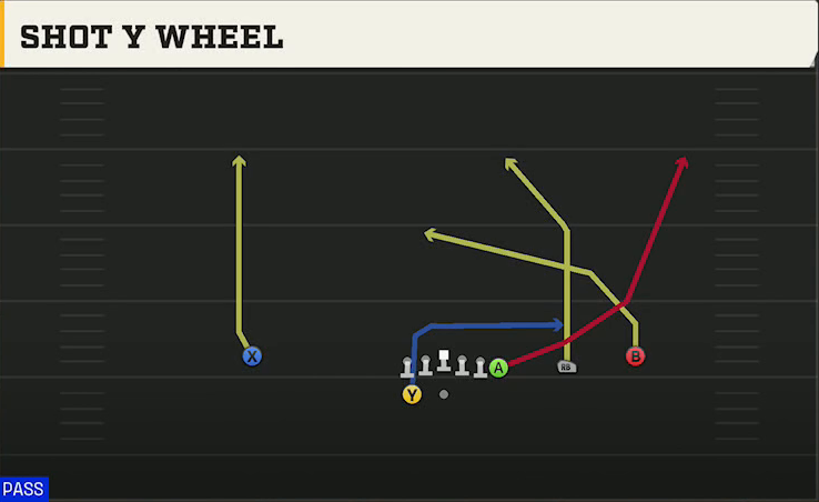Temple Offense Gun Wing Trips Wk Shot Y Wheel play diagram