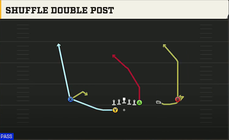 Arkansas Offense Gun Wing Trips Wk Shuffle Double Post play diagram