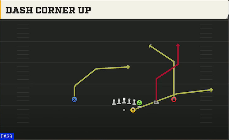 UTEP Offense Gun Wing Trips Dash Corner Up play diagram