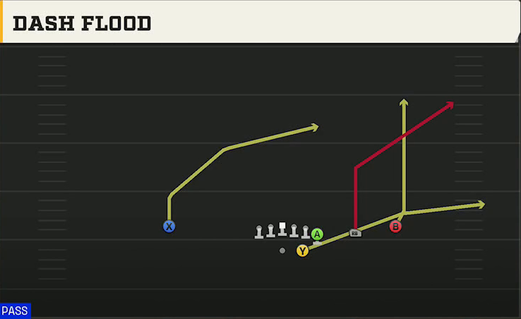 UTEP Offense Gun Wing Trips Dash Flood play diagram