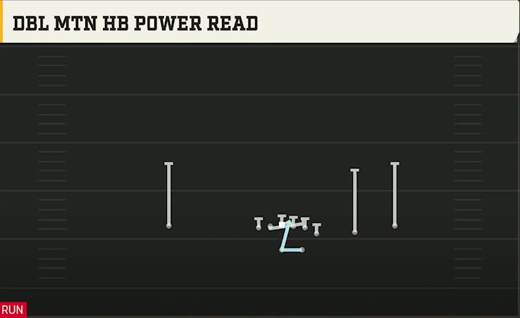 Kansas Offense Gun Wing Trips Dbl Mtn HB Power Read play diagram