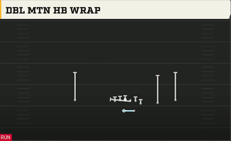 Kansas Offense Gun Wing Trips Dbl Mtn HB Wrap play diagram