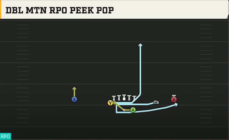 Kansas Offense Gun Wing Trips Dbl Mtn RPO Peek Pop play diagram