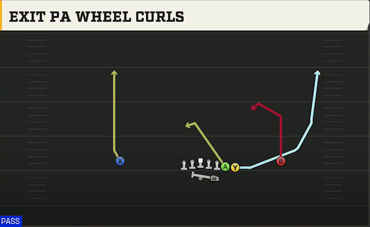 South Carolina Offense Gun Wing Trips Exit PA Wheel Curls play diagram