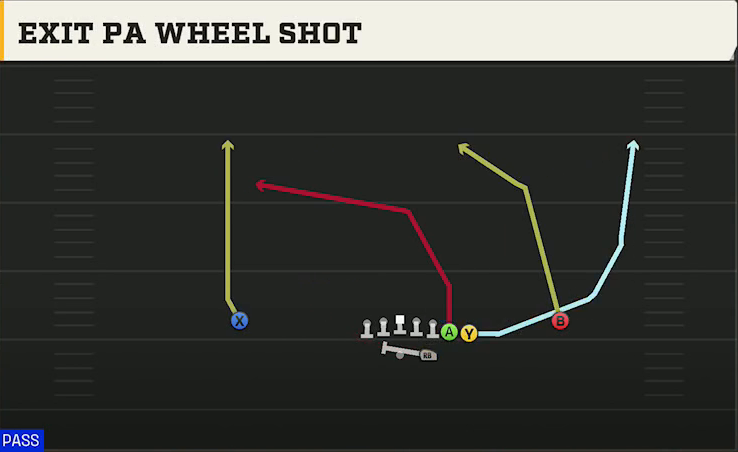 Texas Offense Gun Wing Trips Exit PA Wheel Shot play diagram