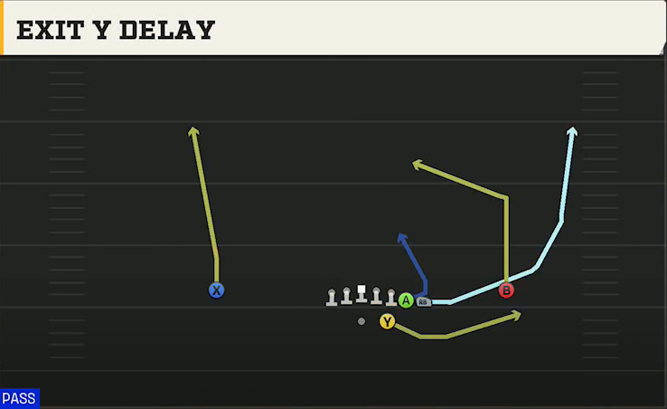 Texas Offense Gun Wing Trips Exit Y Delay play diagram