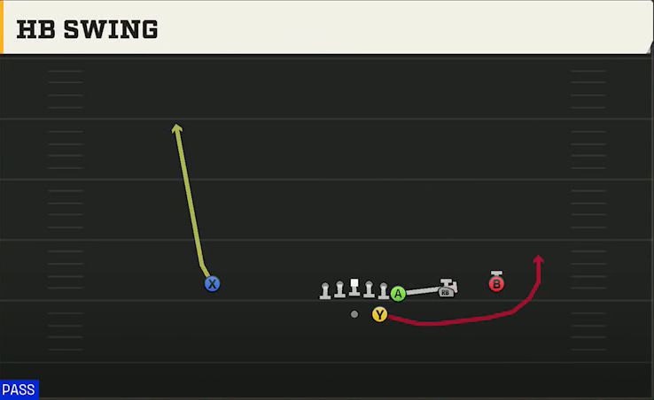 UCF Offense Gun Wing Trips HB Swing play diagram