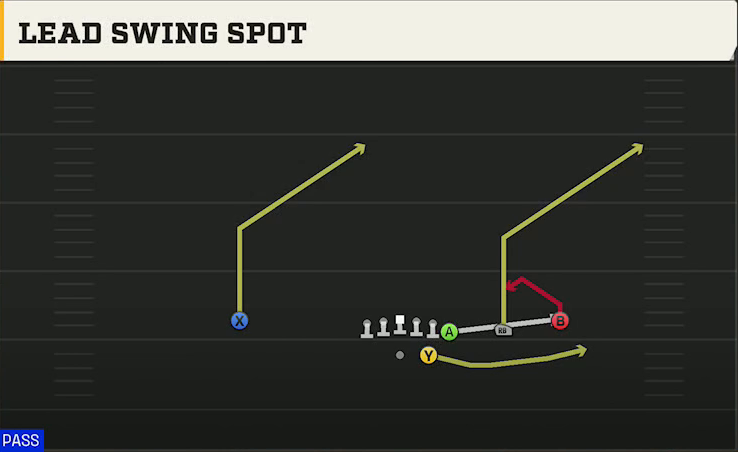 UTEP Offense Gun Wing Trips Lead Swing Spot play diagram