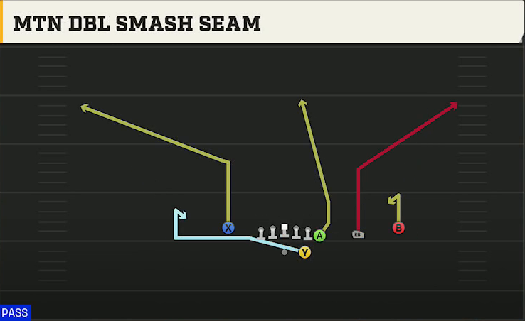 Kansas Offense Gun Wing Trips Mtn Dbl Smash Seam play diagram