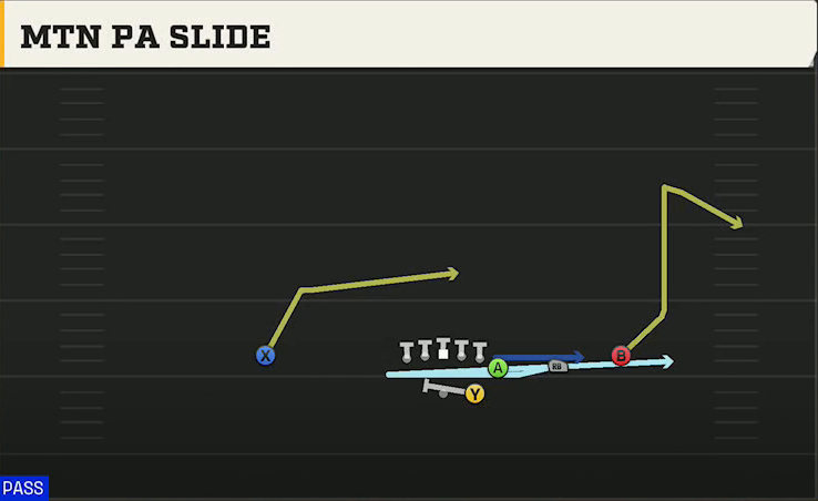Wake Forest Offense Gun Wing Trips Mtn PA Slide play diagram