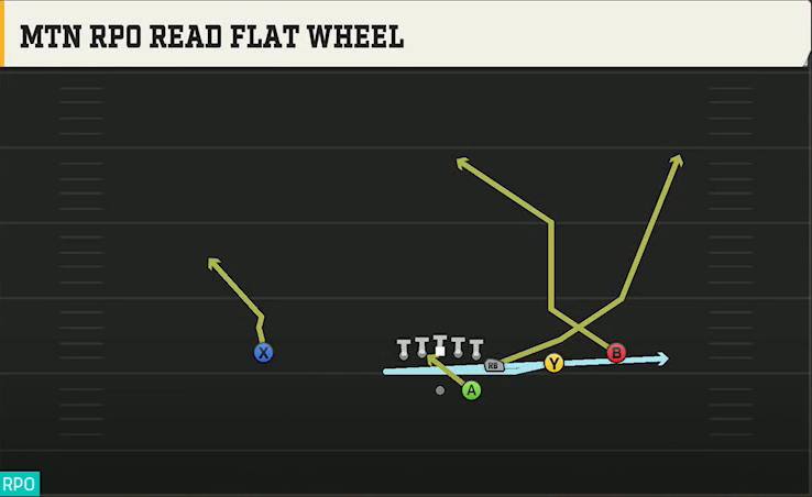 Wake Forest Offense Gun Wing Trips Mtn RPO Read Flat Wheel play diagram
