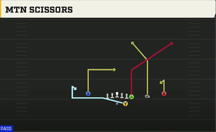 Kansas Offense Gun Wing Trips Mtn Scissors play diagram