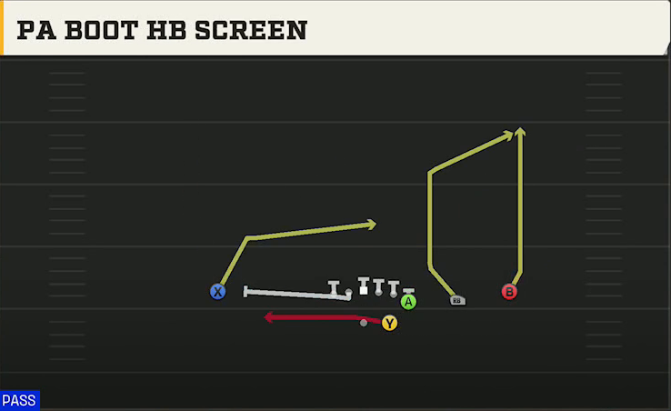 Cincinnati Offense Gun Wing Trips PA Boot HB Screen play diagram
