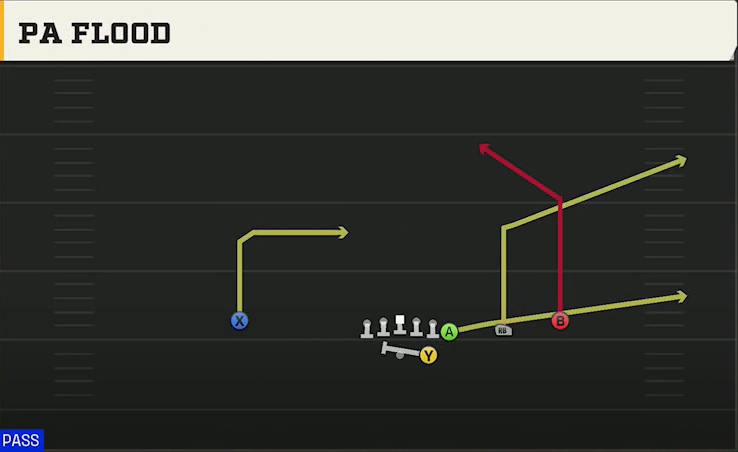 UTEP Offense Gun Wing Trips PA Flood play diagram