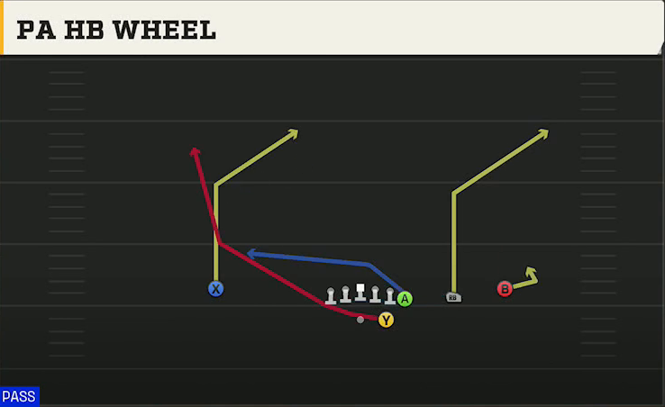 North Texas Offense Gun Wing Trips PA HB Wheel play diagram