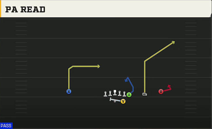 UTEP Offense Gun Wing Trips PA Read play diagram