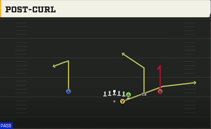 UTEP Offense Gun Wing Trips Post-curl play diagram