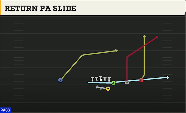 South Alabama Offense Gun Wing Trips Return PA Slide play diagram