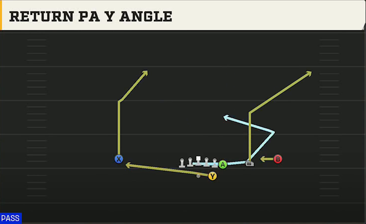 Georgia Offense Gun Wing Trips Return PA Y Angle play diagram