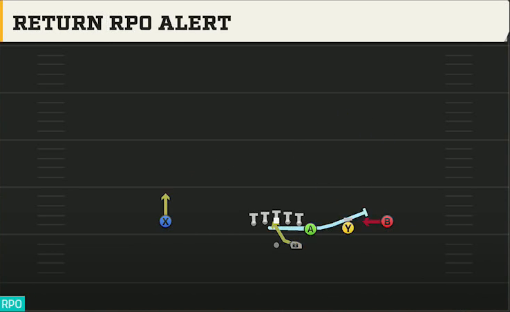 Cincinnati Offense Gun Wing Trips Return RPO Alert play diagram