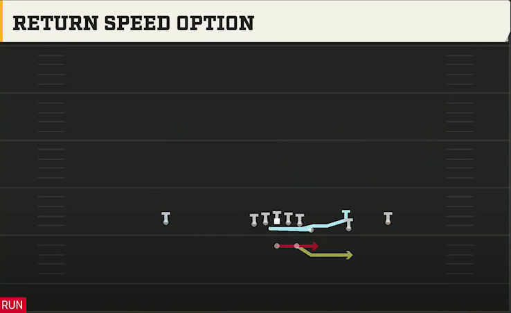 Cincinnati Offense Gun Wing Trips Return Speed Option play diagram