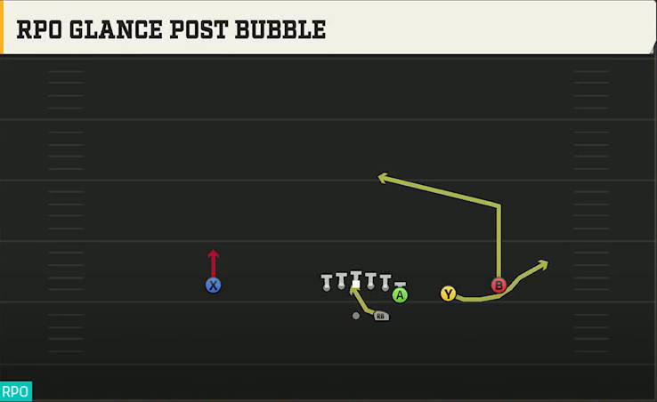 Ohio Offense Gun Wing Trips RPO Glance Post Bubble play diagram