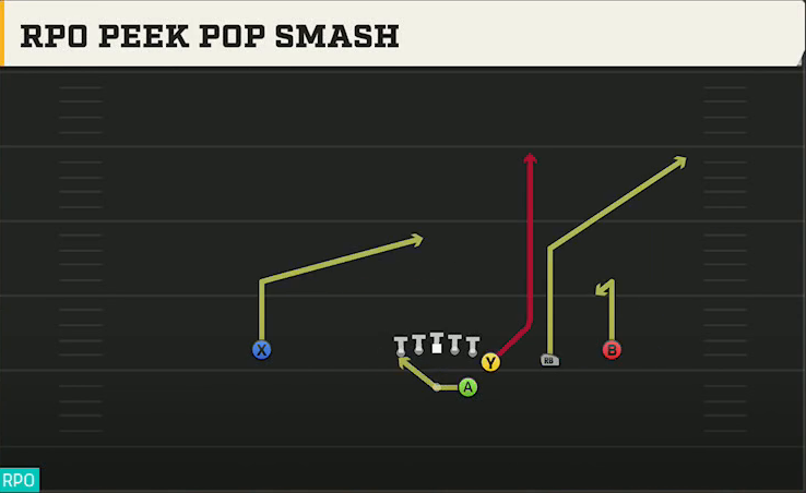 Kansas Offense Gun Wing Trips RPO Peek Pop Smash play diagram