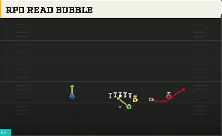 UTEP Offense Gun Wing Trips RPO Read Bubble play diagram