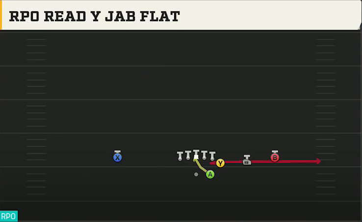 Marshall Offense Gun Wing Trips RPO Read Y Jab Flat play diagram