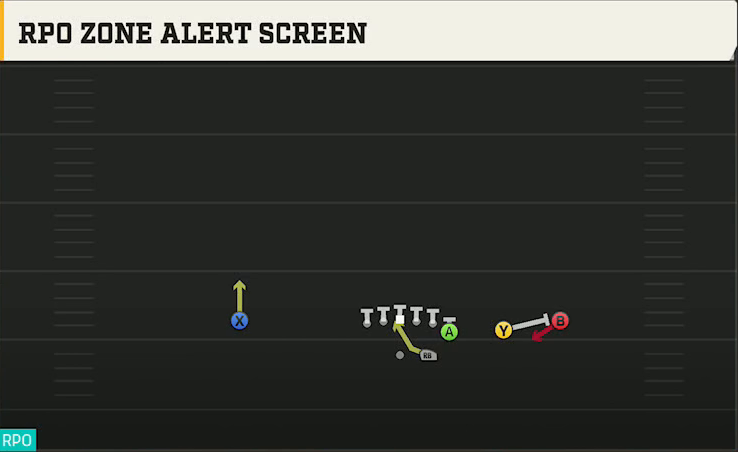 Georgia State Offense Gun Wing Trips RPO Zone Alert Screen play diagram