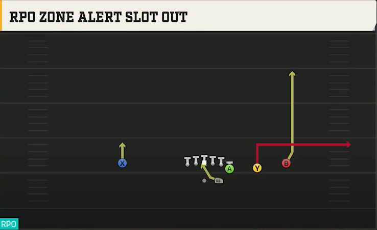 Boise State Offense Gun Wing Trips RPO Zone Alert Slot Out play diagram