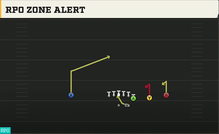 North Texas Offense Gun Wing Trips RPO Zone Alert play diagram