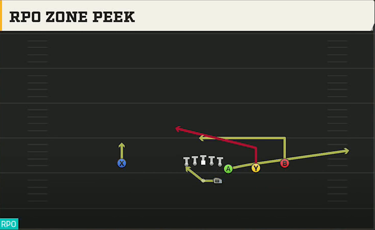 Temple Offense Gun Wing Trips RPO Zone Peek play diagram