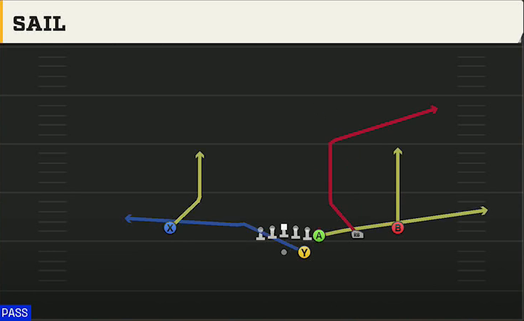 Wake Forest Offense Gun Wing Trips Sail play diagram