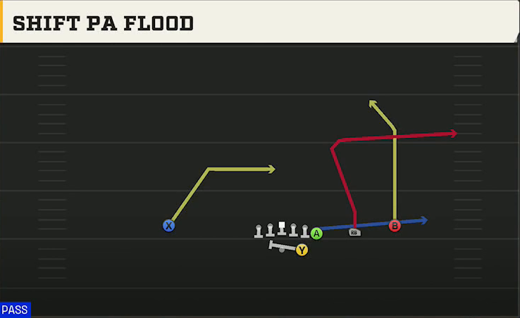 Wake Forest Offense Gun Wing Trips Shift PA Flood play diagram