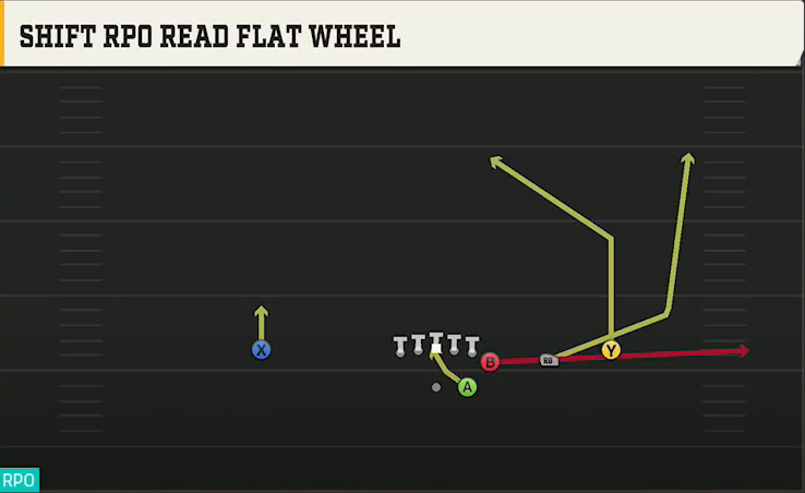 Wake Forest Offense Gun Wing Trips Shift RPO Read Flat Wheel play diagram