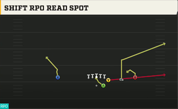 Alabama Offense Gun Wing Trips Shift RPO Read Spot play diagram