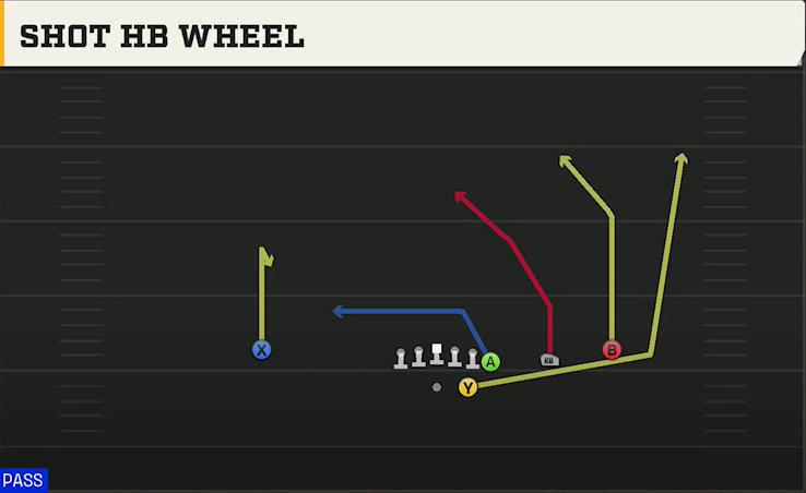Kansas Offense Gun Wing Trips Shot HB Wheel play diagram