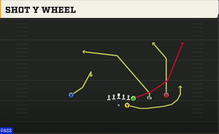 Kansas Offense Gun Wing Trips Shot Y Wheel play diagram