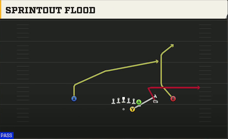 UTEP Offense Gun Wing Trips Sprintout Flood play diagram