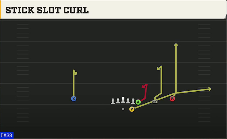 Cincinnati Offense Gun Wing Trips Stick Slot Curl play diagram