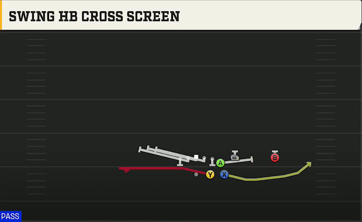 UCF Offense Gun Wing Trips Swing HB Cross Screen play diagram