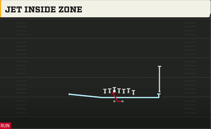 Texas Offense Gun Wing X Off Jet Inside Zone play diagram