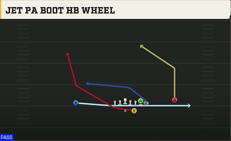 Texas Offense Gun Wing X Off Jet PA Boot HB Wheel play diagram