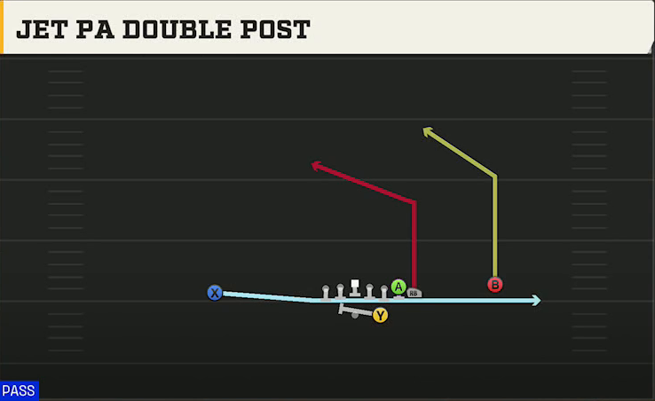 Texas Offense Gun Wing X Off Jet PA Double Post play diagram