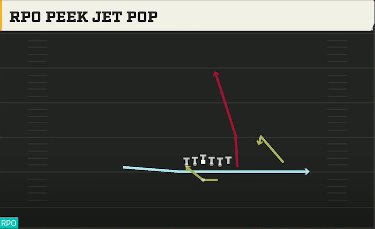 Texas Offense Gun Wing X Off RPO Peek Jet Pop play diagram