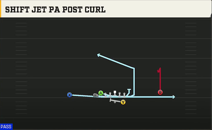 Louisiana Offense Gun Wing X Off Shift Jet PA Post Curl play diagram